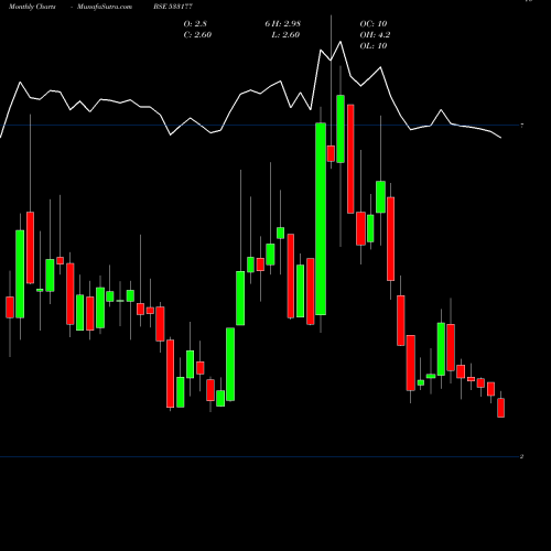 Monthly charts share 533177 IL&FS TRANS BSE Stock exchange 