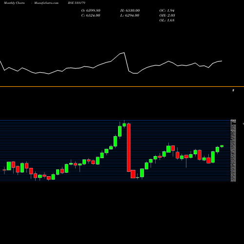 Monthly charts share 533179 PERSISTENT BSE Stock exchange 