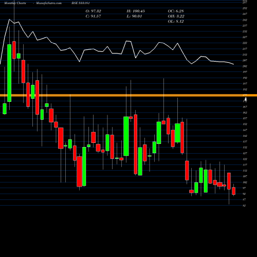 Monthly charts share 533181 INTRASOFT BSE Stock exchange 