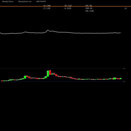 Monthly charts share 533189 GOENKA DIAM BSE Stock exchange 