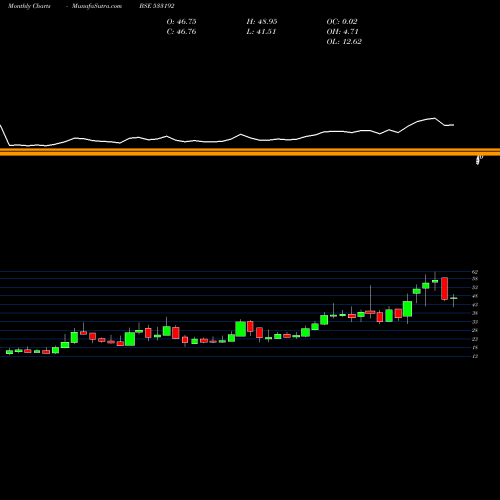 Monthly charts share 533192 KCP SUGAR IN BSE Stock exchange 