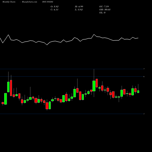 Monthly charts share 533202 NEH BSE Stock exchange 