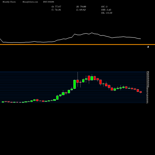 Monthly charts share 533206 SJVN BSE Stock exchange 