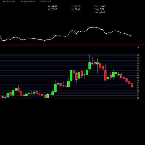 Monthly charts share 533210 KRITI NUTRI BSE Stock exchange 