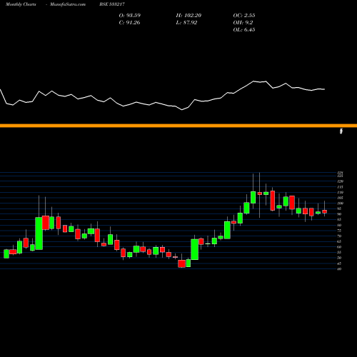 Monthly charts share 533217 HMVL BSE Stock exchange 