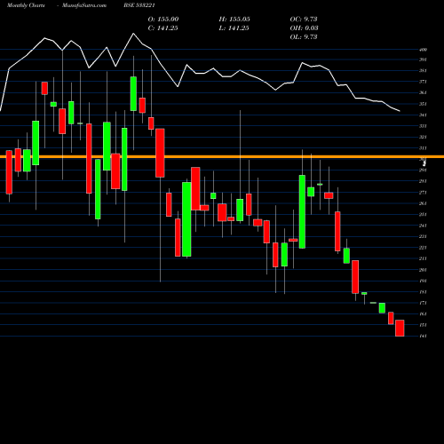 Monthly charts share 533221 ASIAN HTL W BSE Stock exchange 