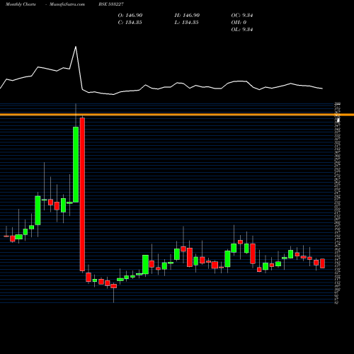 Monthly charts share 533227 ASIAN HTL E BSE Stock exchange 