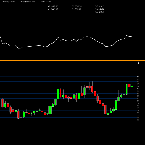Monthly charts share 533229 BAJAJCON BSE Stock exchange 
