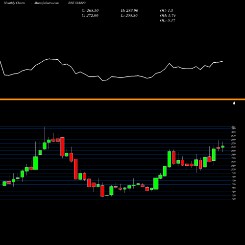 Monthly charts share 533229 BAJAJCON BSE Stock exchange 