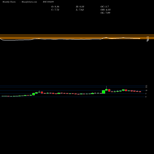 Monthly charts share 533239 PRAKASHSTL BSE Stock exchange 