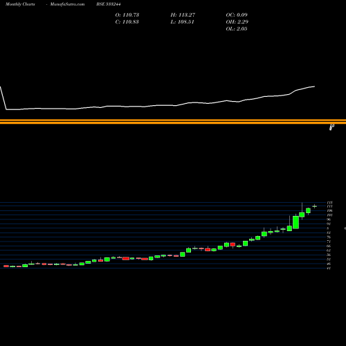 Monthly charts share 533244 ICICIGOLD BSE Stock exchange 