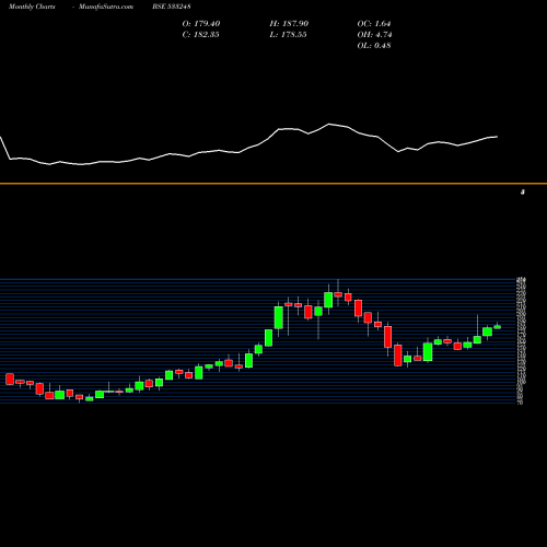 Monthly charts share 533248 GPPL BSE Stock exchange 
