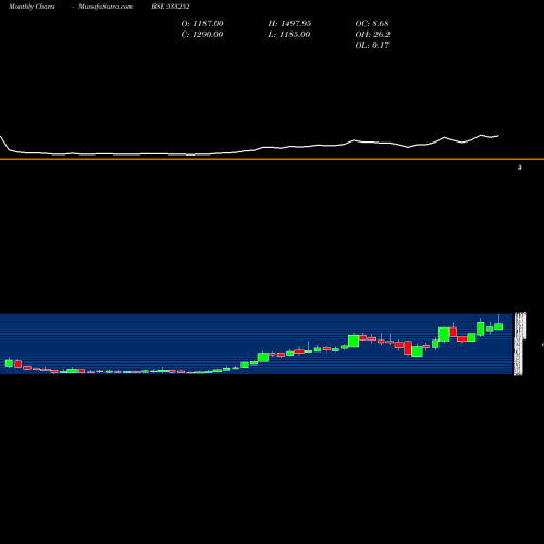 Monthly charts share 533252 WELSPUN INV BSE Stock exchange 