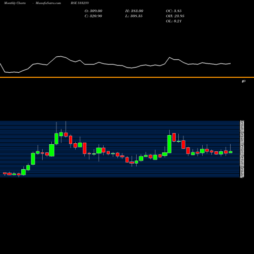 Monthly charts share 533259 SASTASUNDR BSE Stock exchange 