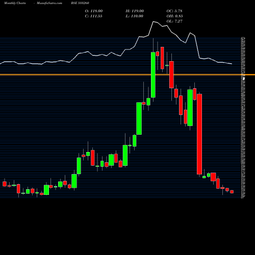 Monthly charts share 533260 CAREERP BSE Stock exchange 