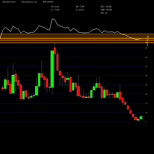 Monthly charts share 533261 EROS MEDIA BSE Stock exchange 