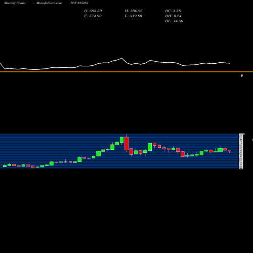 Monthly charts share 533262 RAMKY INFRA BSE Stock exchange 