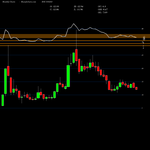 Monthly charts share 533263 GREENPOWER BSE Stock exchange 