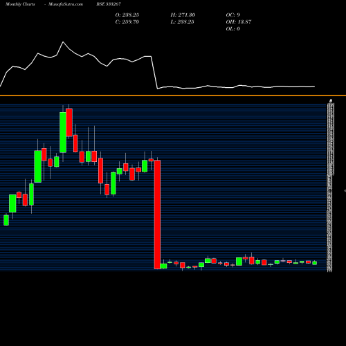 Monthly charts share 533267 CANTABIL BSE Stock exchange 