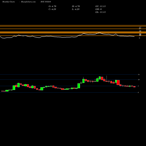 Monthly charts share 533268 SEATV BSE Stock exchange 
