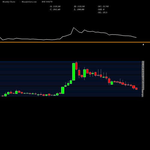 Monthly charts share 533270 BEDMUTHA IN BSE Stock exchange 