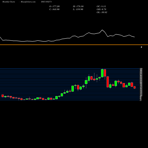 Monthly charts share 533271 ASHOKA BSE Stock exchange 
