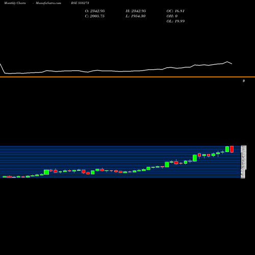 Monthly charts share 533273 OBEROI REAL BSE Stock exchange 