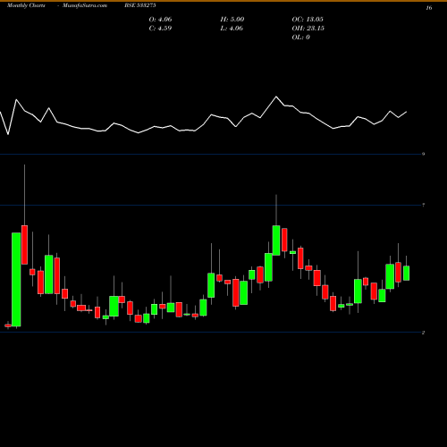 Monthly charts share 533275 GYSCOAL BSE Stock exchange 