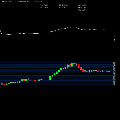 Monthly charts share 533278 COAL INDIA BSE Stock exchange 