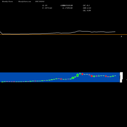 Monthly charts share 533282 GRAVITA BSE Stock exchange 