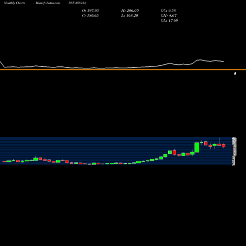 Monthly charts share 533284 RPP INFRA BSE Stock exchange 