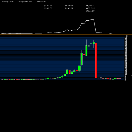 Monthly charts share 533285 RDB REALTY BSE Stock exchange 