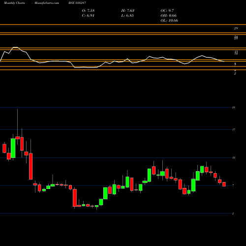 Monthly charts share 533287 ZEE LEARN BSE Stock exchange 