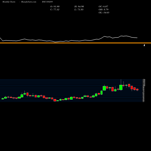 Monthly charts share 533289 KESAR TERMI BSE Stock exchange 