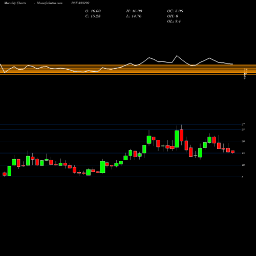 Monthly charts share 533292 A2ZINFRA BSE Stock exchange 