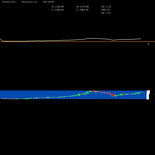 Monthly charts share 533293 KIRLOIL ENG BSE Stock exchange 