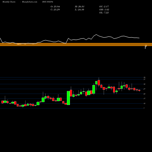 Monthly charts share 533294 RAVI KUMAR BSE Stock exchange 