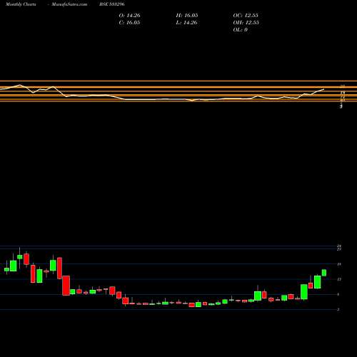 Monthly charts share 533296 FMNL BSE Stock exchange 