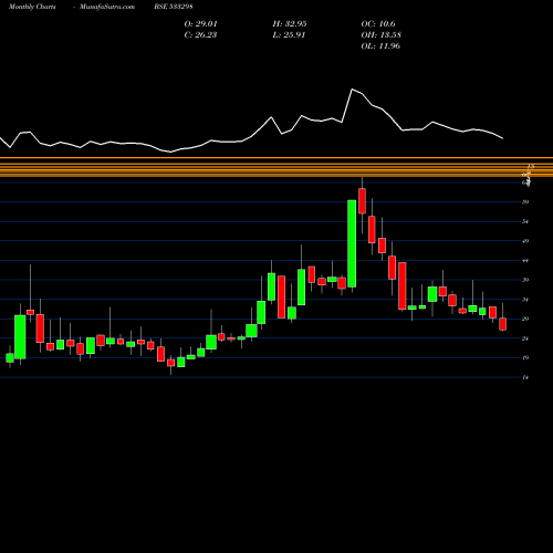 Monthly charts share 533298 SURANASOL BSE Stock exchange 