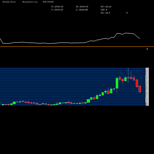 Monthly charts share 533302 KALYANI INV BSE Stock exchange 