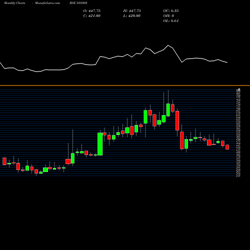 Monthly charts share 533303 BF INVEST BSE Stock exchange 