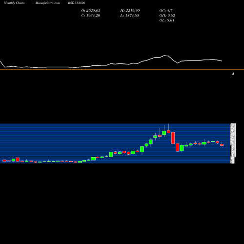 Monthly charts share 533306 SUMMIT SECU BSE Stock exchange 
