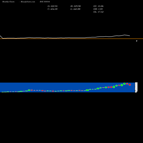 Monthly charts share 533316 STEL BSE Stock exchange 