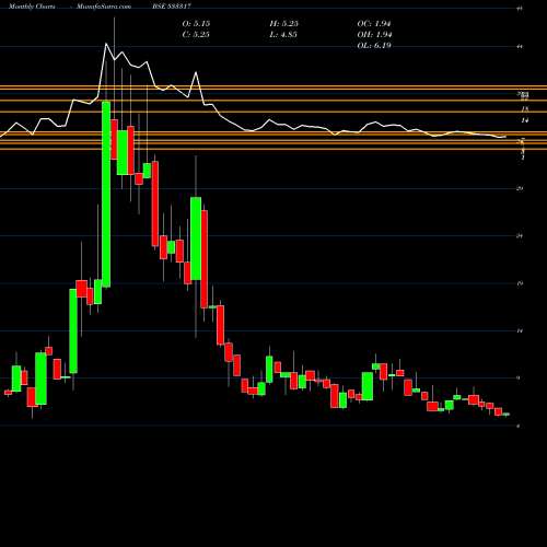 Monthly charts share 533317 OMKAR SPC BSE Stock exchange 