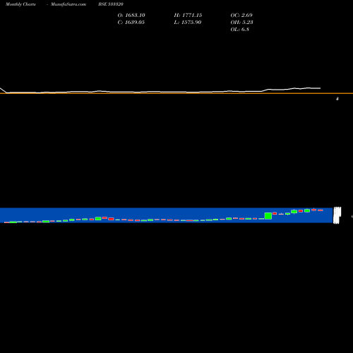 Monthly charts share 533320 JUBILNT IND BSE Stock exchange 