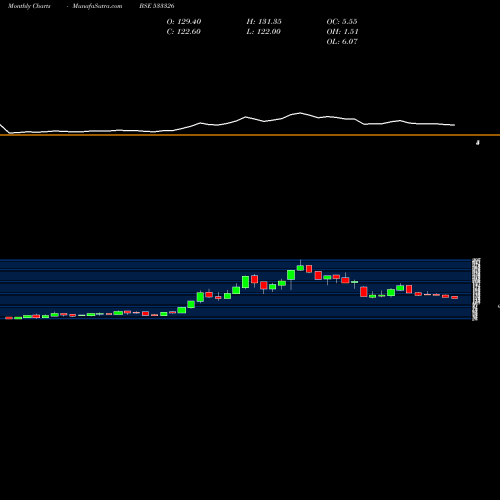 Monthly charts share 533326 TEXMACO RAIL BSE Stock exchange 
