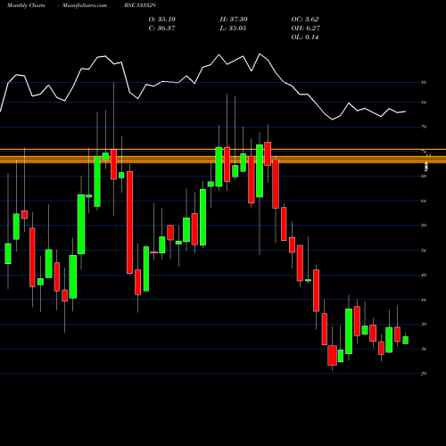 Monthly charts share 533329 IND TERRAIN BSE Stock exchange 