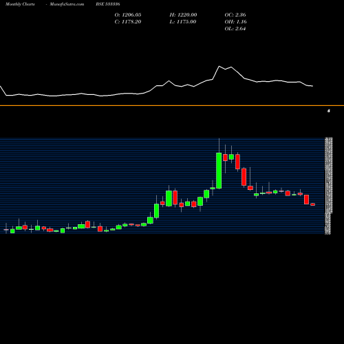 Monthly charts share 533336 DHUNINV BSE Stock exchange 