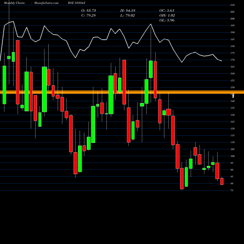 Monthly charts share 533343 LOVABLE BSE Stock exchange 