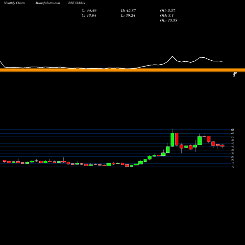 Monthly charts share 533344 PTCFIN SER BSE Stock exchange 